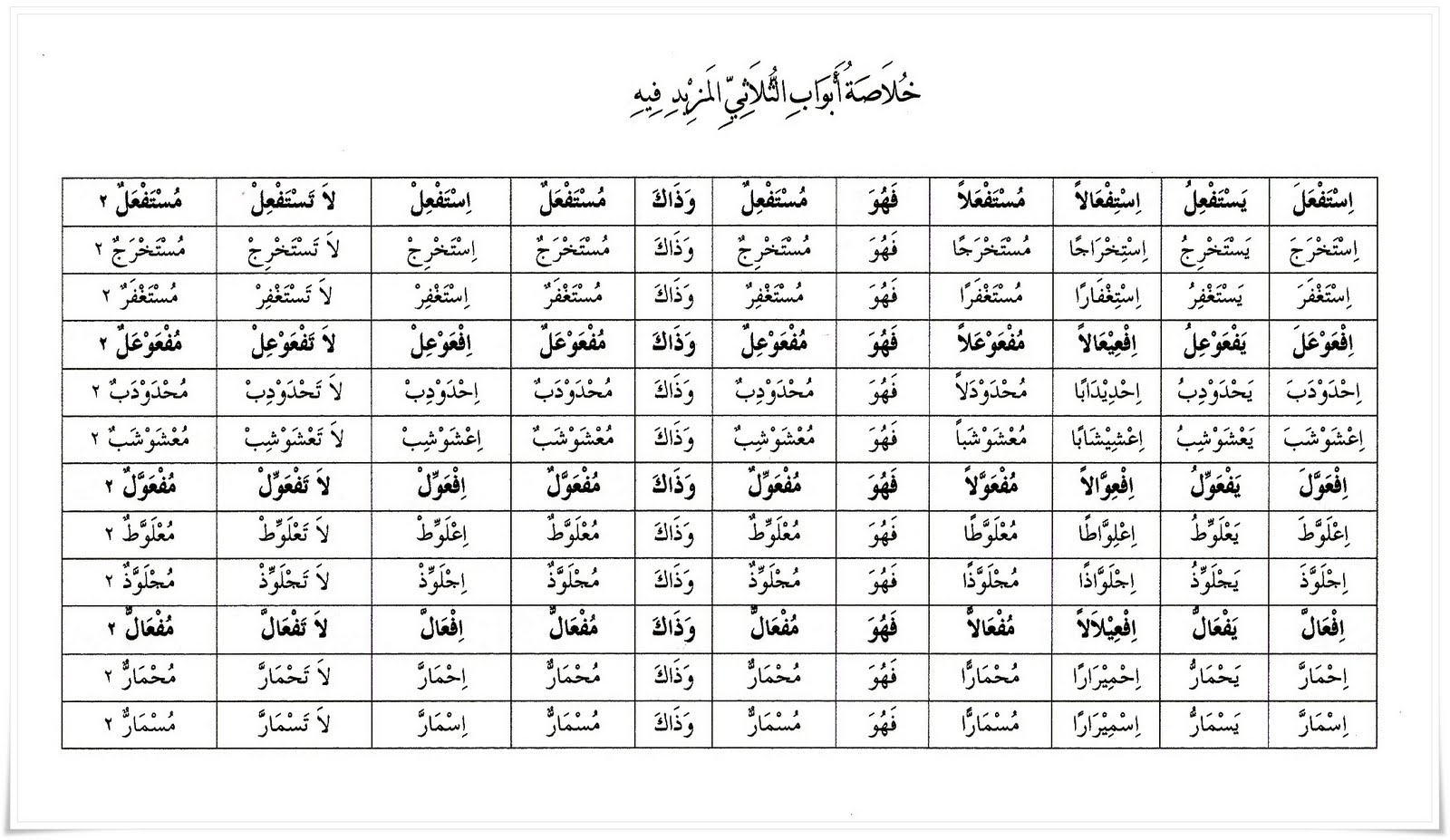 JEJAK NAHWU &amp; SHOROF Tashrif Fi’il Tsulatsi Mazid (الفعل
