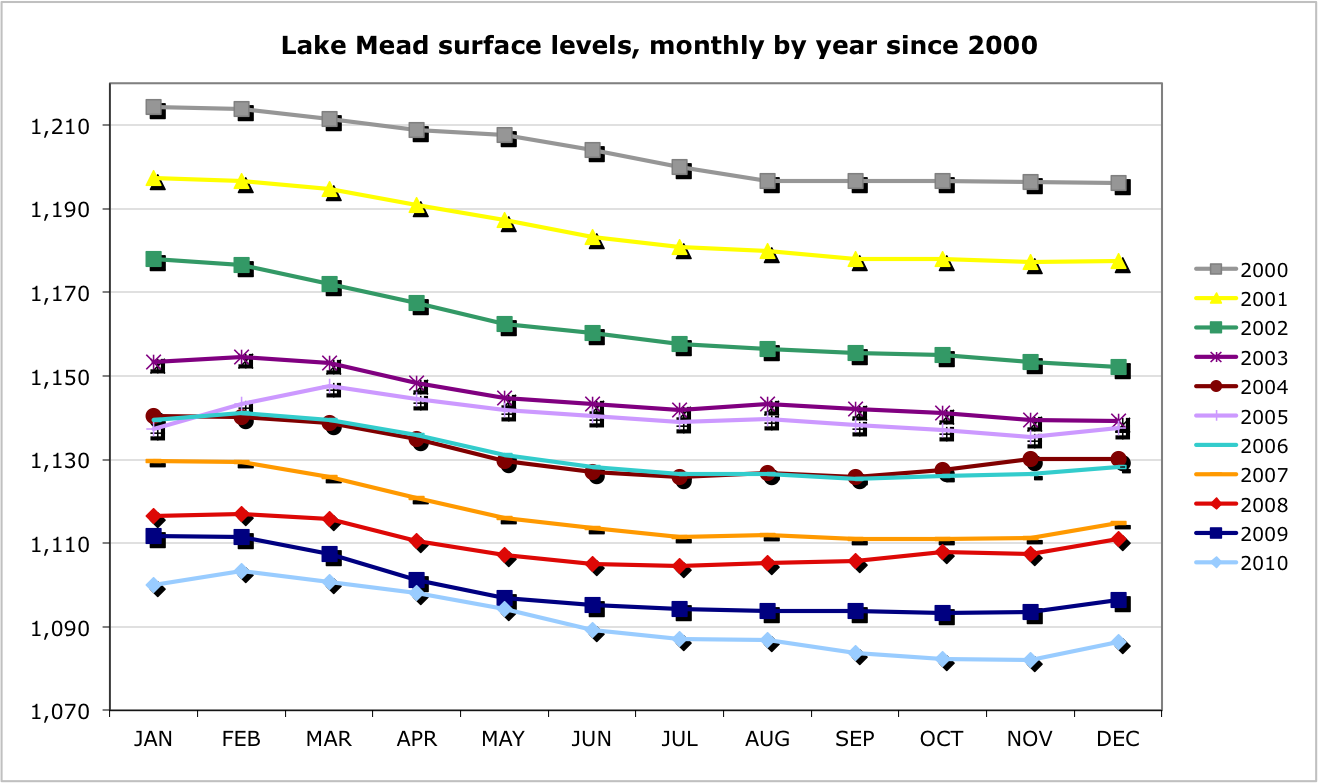 lake mead which now supplies the las vegas valley with 90 of its water has dropped 128 vertical feet since january 2000 and is now at roughtly 43 of lake mead which now supplies the las vegas valley with 90 of its water has dropped 128 vertical feet since january 2000 and is now at roughtly 43 of