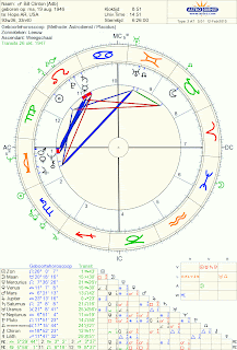 Hillary Clinton Astrological Birth Chart