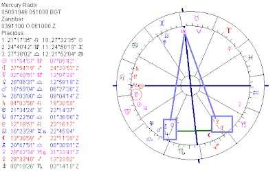Michael Jackson Astrology Death Chart