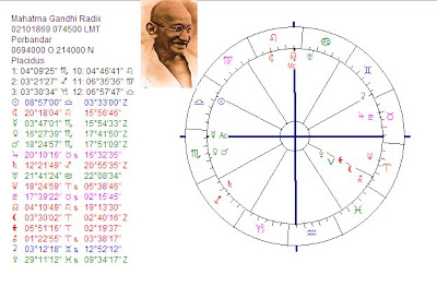 Gandhi Chart