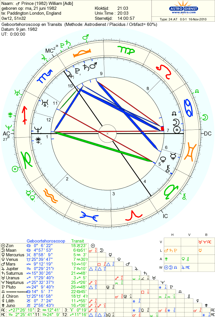 Prince William Astro Chart