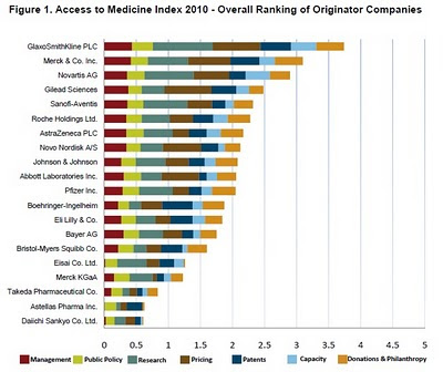 index access medicine 2010 industrie pharmaceutique mondiale, overall ranking of originator companies