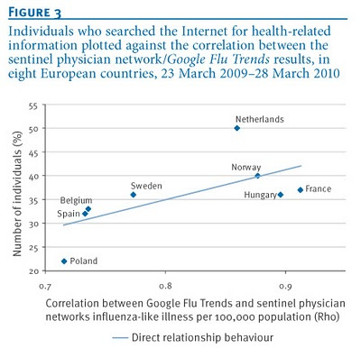 La corrélation entre les deux systèmes était d'autant meilleure qu'il y avait une proportion importante de personnes dans le pays ayant recherché des informations sur la santé par Internet en 2009 google flu trends et réseaux sentinelles de surveillance épidémiologique, étude publiée dans Eurosurveillance