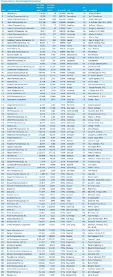 les quatre vingt sept sociétés biotechnologiques et pharmaceutiques présentes dans le classement Deloitte 2010 Technology Fast 500™