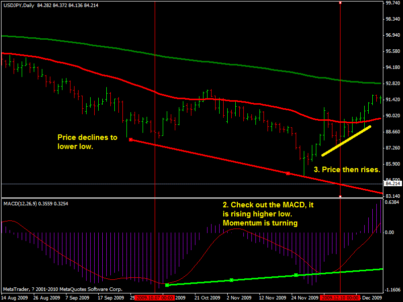 Forex bullish divergence