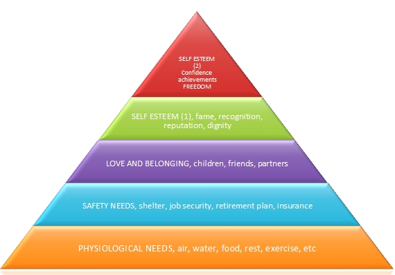 hierarchy of needs. Thus the needs theory has lost