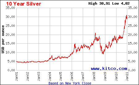 Silver Spot Price 10 Year Chart