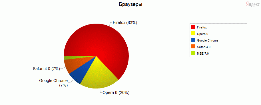 [amatrosov.blogspot.com_stat_tech_browsers_pie.gif]