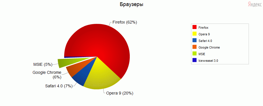 [amatrosov.blogspot.com_stat_tech_browsers_pie.gif]