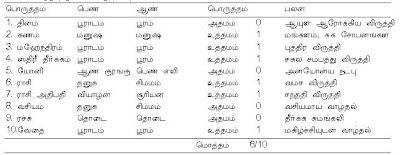 Find Birth Chart In Tamil