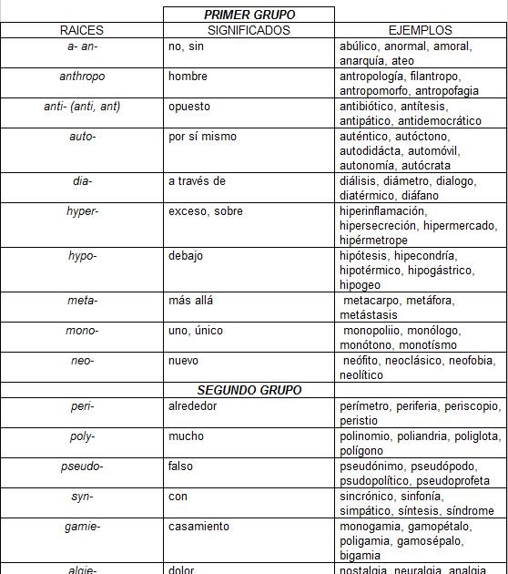 pollita LISTADO DE RAICES GRIEGAS Y LATINAS