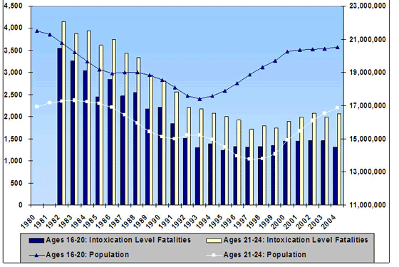 Does The Minimum Legal Drinking Age Save Lives Does The Minimum Legal Drinking Age Save Lives