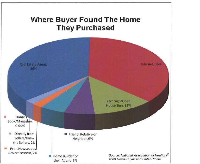 Portland Real Estate How do Buyers Find Their House?