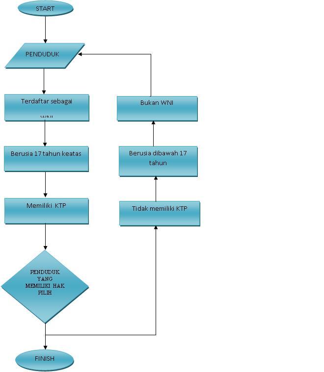 Membuat Flowchart Di Excel | the lucky star flowchart cara membuat ktp Membuat Flowchart Di Excel | the lucky star flowchart cara membuat ktp