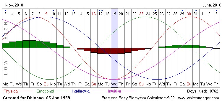 Whitestranger Biorhythm Chart