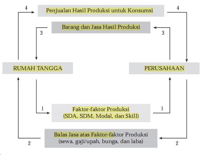 HMJ AKUNTANSI Arus Perputaran Siklus Ekonomi (circular flow diagram)