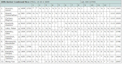 Le classement combiné aveugle-rapide après 10 rondes