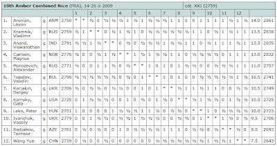 Le classement final combiné aveugle-rapide