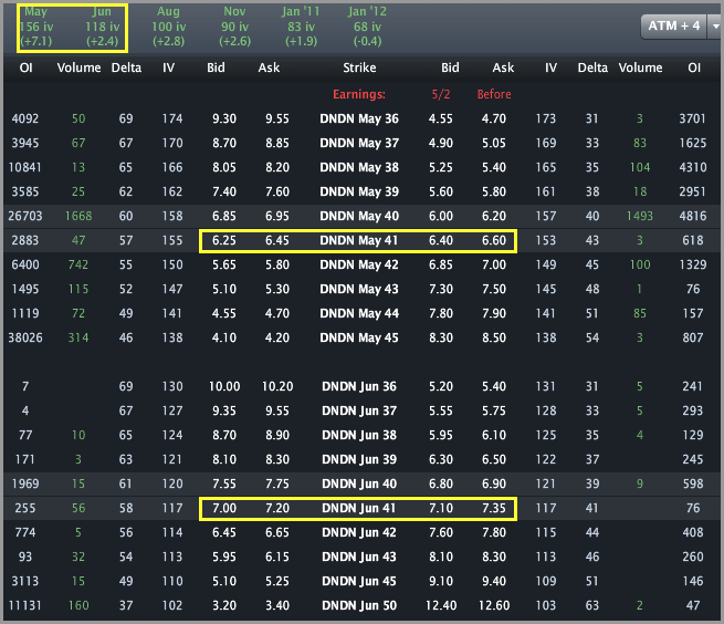 Dndn stock options