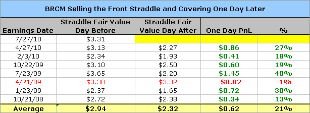 Brcm stock options