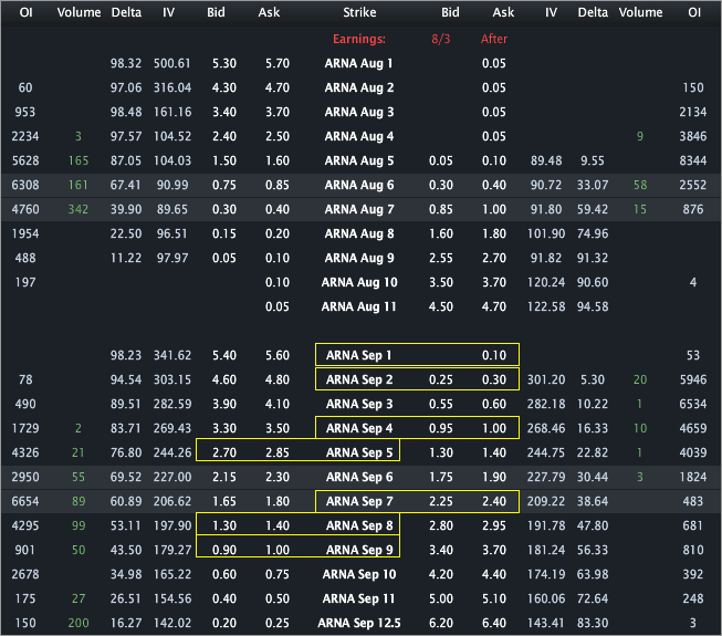 Arna stock options