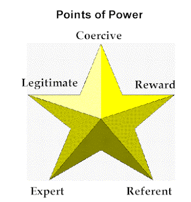 HAKUNA MATATA....:): Chapter 9 Power in Interpersonal Communication