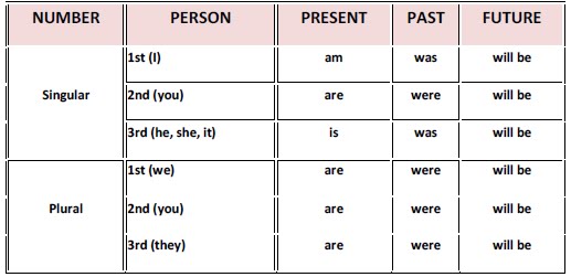 Person or the person spoken to you 3rd person or a person not Person or the person spoken to you 3rd person or a person not
