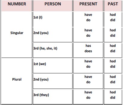 Singular And Plural Verbs Chart