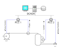 Seguridad SCADA: Honeypot para simular redes SCADA.