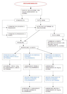 Schema dieta metabolica