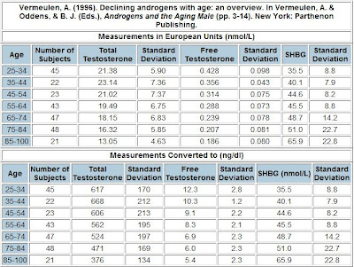Normal testosterone levels by age group