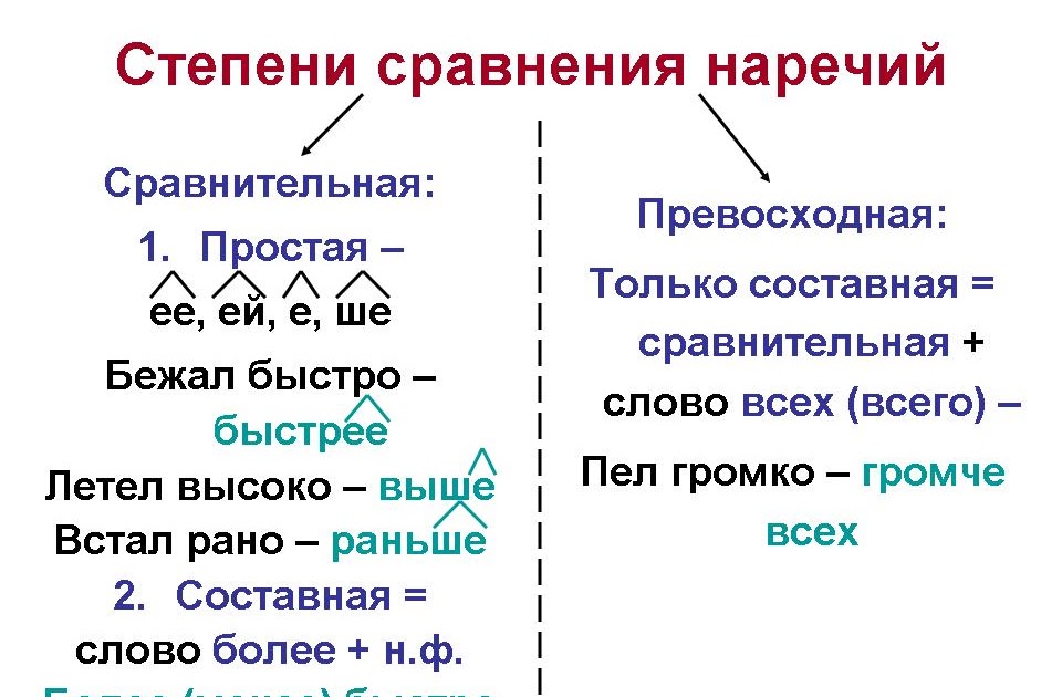 Наречие в схемах предложений Наречие в схемах предложений