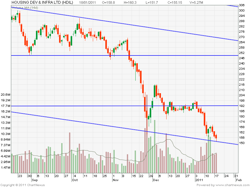 Hdil Share Chart