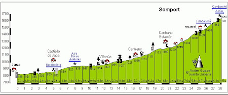 PRIMER PUERTO: SOMPORT