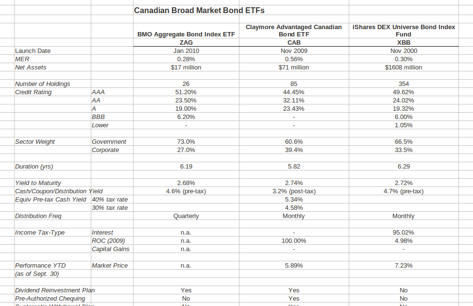Bond ETF Comparison Canadian Broad Market Funds