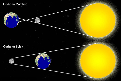 http://4.bp.blogspot.com/_hZdvvNxLTV8/Sw3_ahJaqHI/AAAAAAAAAlU/SqbUiCdlOXE/s1600/gerhana+matahari+dan+bulan.jpg