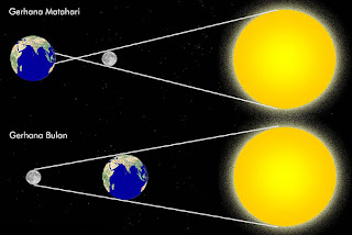 Gerhana Matahari dan Gerhana Bulan