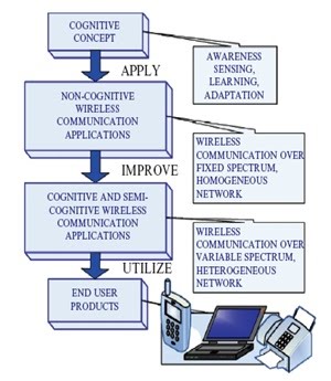a cognitive scheme for radio admission Li et al:distributed consensus-based cooperative spectrum-sensing scheme in cognitive radio 385 fig 1 block diagram of an energy detector secondary user, and its. a cognitive scheme for radio admission Li et al:distributed consensus-based cooperative spectrum-sensing scheme in cognitive radio 385 fig 1 block diagram of an energy detector secondary user, and its.