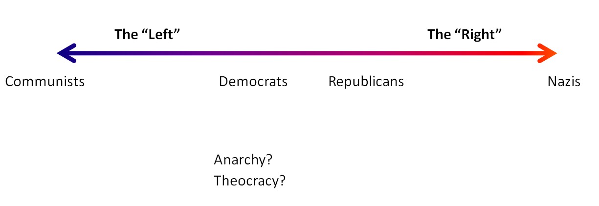 Political Spectrum Chart