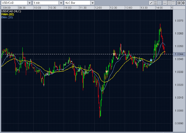 Forex trading usd/cad