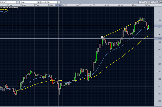 Forex Intraday Trading
