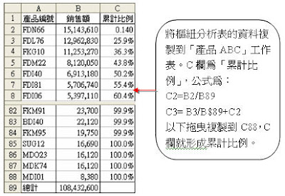 Ahwii業務狂 Abc 80 重點法則在excel的應用