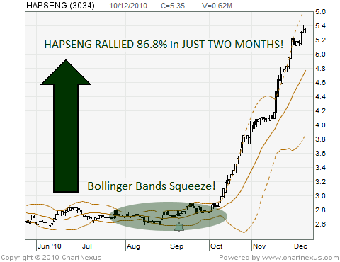 Bollinger bands mathematics