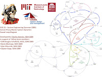 Causal Loop Diagram Causal Loop Diagram