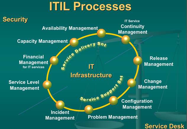 itil processes itil processes