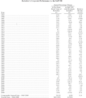 Rentabilidade da Berkshire Hathaway