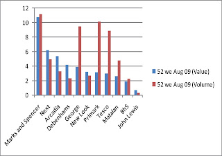 Marks And Spencer Chart