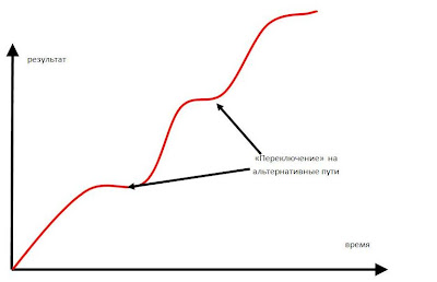 Кривая достижения успеха с переключением