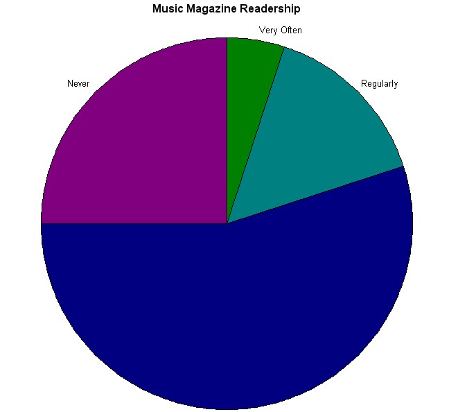 Question 3 Pie Chart Analysis